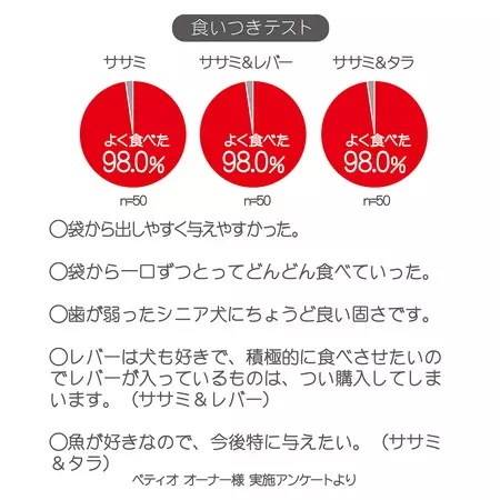 ペティオオーナー様実施アンケート